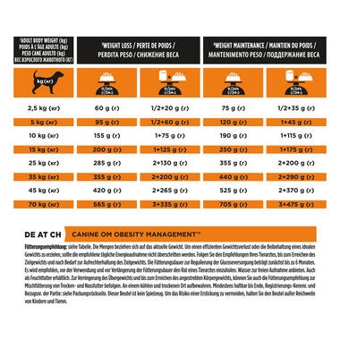 PPVD Obesity Management Dry Food Purina