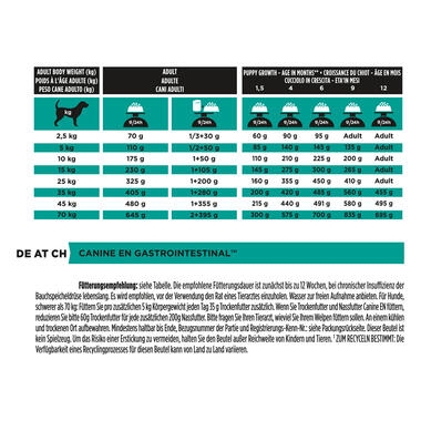 Purina pro plan dog food feeding chart hotsell