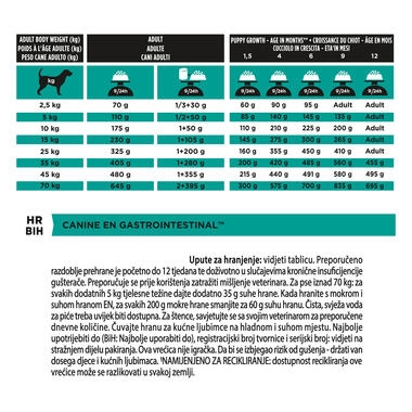 Pro plan feeding outlet chart